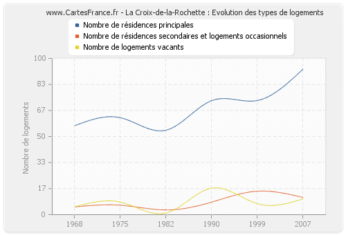 La Croix-de-la-Rochette : Evolution des types de logements